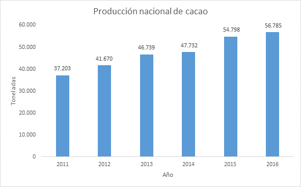 Gráfica cacao