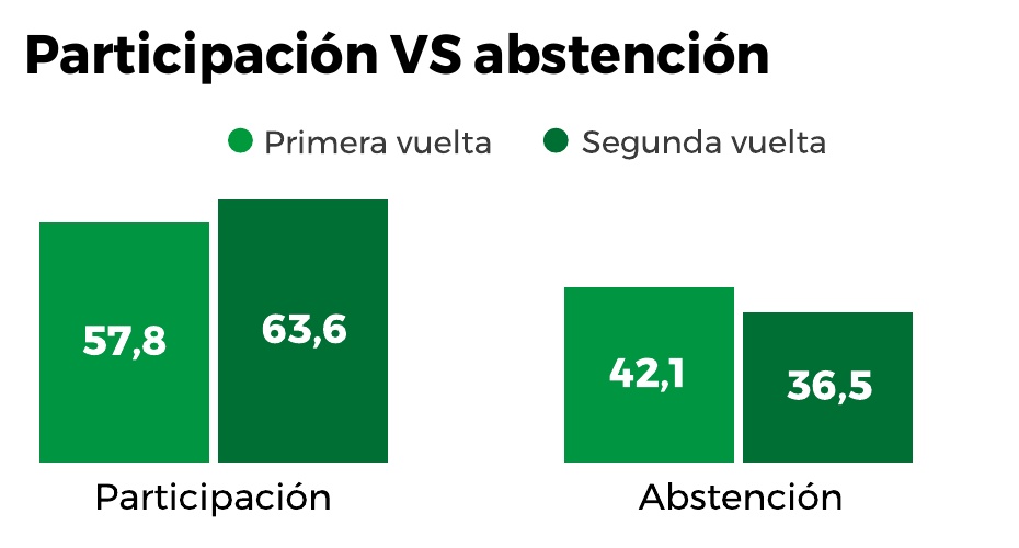 Participacion electoral frente a abstencion