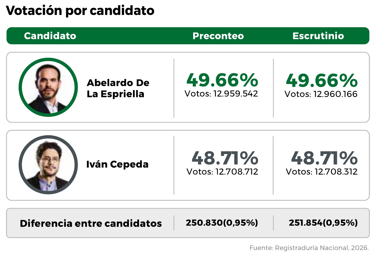 Votacion por candidato - elecciones presidenciales 2026