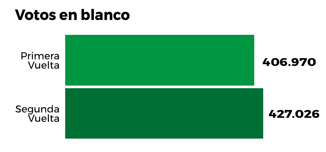 Votos en blanco en primera y segunda vuelta